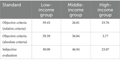 Perception-reality bias: the differences in government trust across income groups